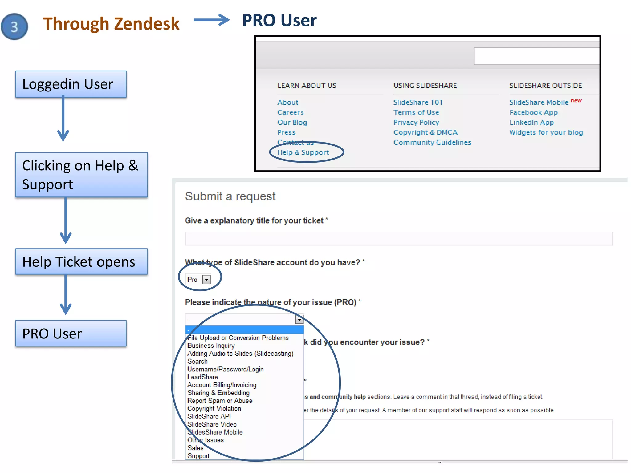 Through Zendesk   PRO User


Loggedin User




Clicking on Help &
Support



Help Ticket opens



PRO User
 