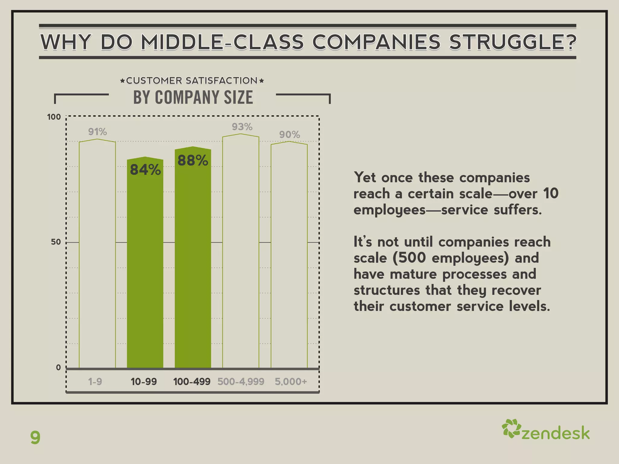 WHY DO MIDDLE-CLASS COMPANIES STRUGGLE?
                CUSTOMER SATISFACTION

                 BY COMPANY SIZE
    100
                                  93%
          91%                             90%

                        88%
                84%                                Yet once these companies
                                                   reach a certain scale—over 10
                                                   employees—service suffers.

    50                                             It’s not until companies reach
                                                   scale (500 employees) and
                                                   have mature processes and
                                                   structures that they recover
                                                   their customer service levels.


     0
          1-9   10-99   100-499 500-4,999 5,000+




9
 