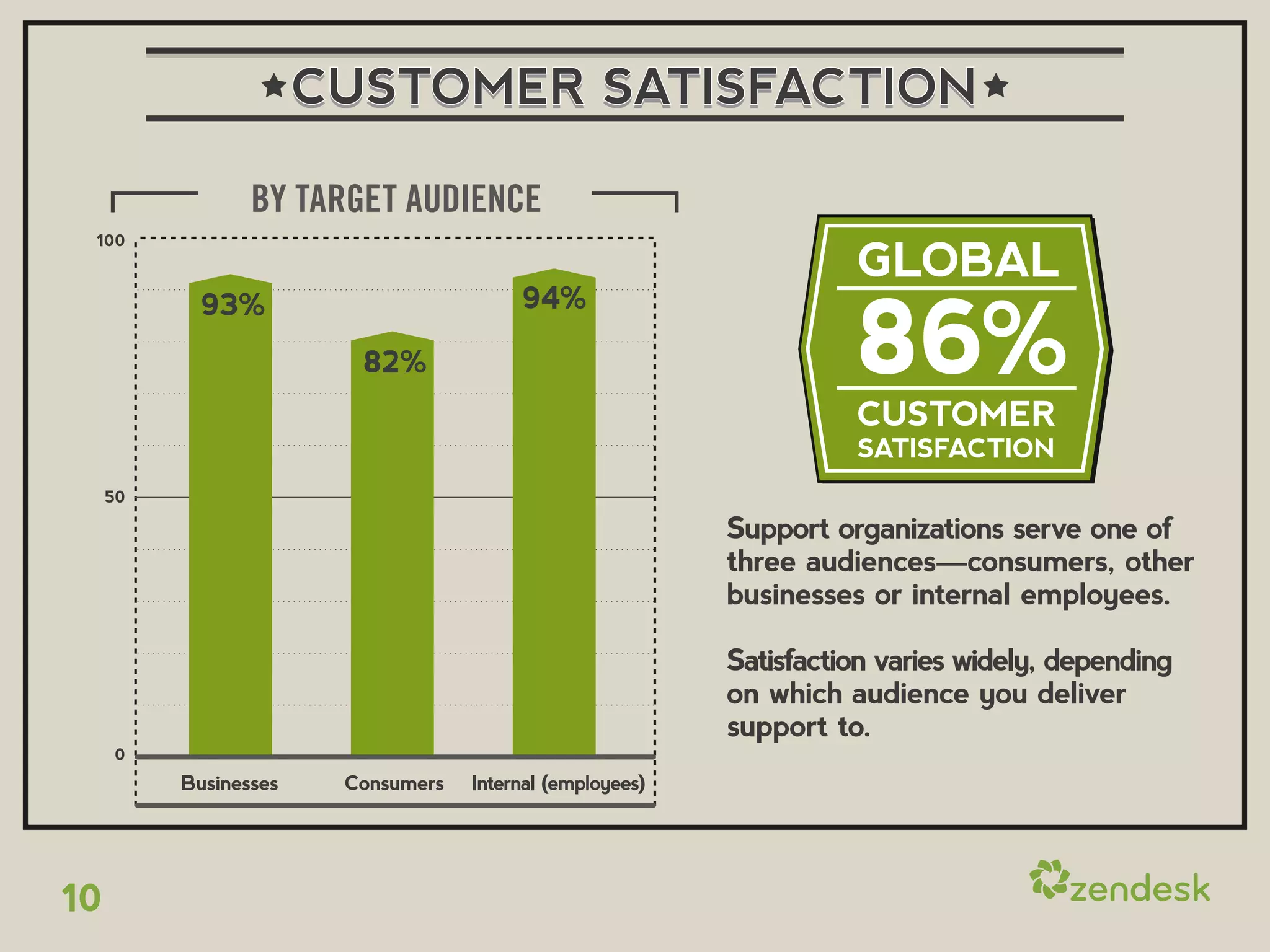 CUSTOMER SATISFACTION

                 BY TARGET AUDIENCE
 100
                                                                     GLOBAL

                                                                     86%
            93%                          94%

                         82%
                                                                     CUSTOMER
                                                                     SATISFACTION
     50

                                                           Support organizations serve one of
                                                           three audiences—consumers, other
                                                           businesses or internal employees.

                                                           Satisfaction varies widely, depending
                                                           on which audience you deliver
                                                           support to.
     0
          Businesses    Consumers   Internal (employees)




10
 