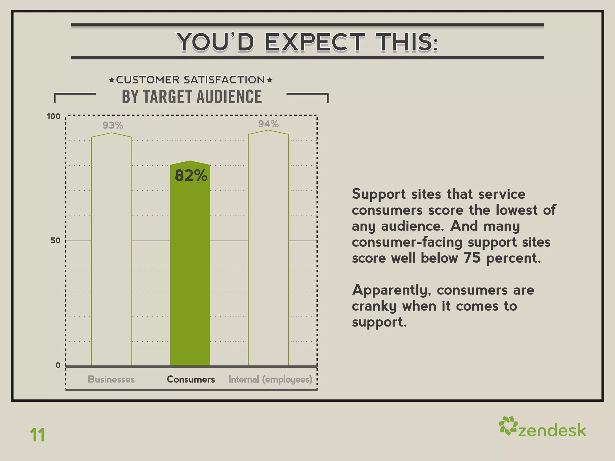 YOU’D EXPECT THIS:
                CUSTOMER SATISFACTION
                  BY TARGET AUDIENCE
     100
              93%                         94%




                         82%
                                                           Support sites that service
                                                           consumers score the lowest of
                                                           any audience. And many
     50                                                    consumer-facing support sites
                                                           score well below 75 percent.

                                                           Apparently, consumers are
                                                           cranky when it comes to
                                                           support.

      0
           Businesses   Consumers   Internal (employees)




11
 