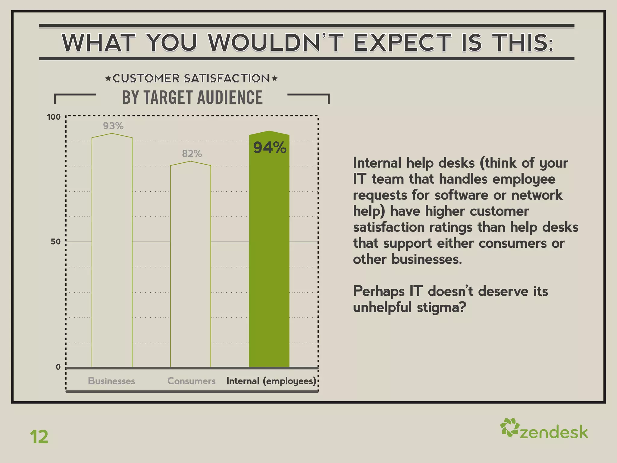 WHAT YOU WOULDN’T EXPECT IS THIS:
               CUSTOMER SATISFACTION
                 BY TARGET AUDIENCE
 100
             93%

                         82%            94%
                                                          Internal help desks (think of your
                                                          IT team that handles employee
                                                          requests for software or network
                                                          help) have higher customer
                                                          satisfaction ratings than help desks
     50                                                   that support either consumers or
                                                          other businesses.

                                                          Perhaps IT doesn’t deserve its
                                                          unhelpful stigma?


     0
          Businesses   Consumers   Internal (employees)




12
 