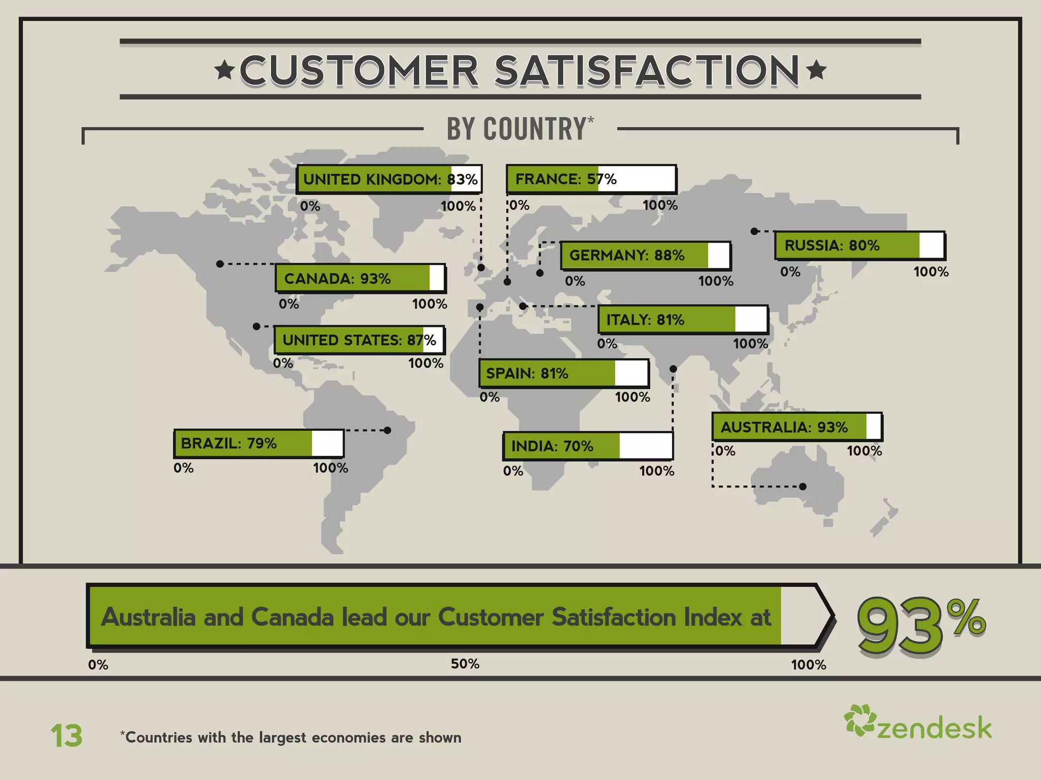 CUSTOMER SATISFACTION
                                                        BY COUNTRY*
                                     UNITED KINGDOM: 83%           FRANCE: 57%
                                     0%               100%        0%                100%


                                                                                                      RUSSIA: 80%
                                                                            GERMANY: 88%
                                                                                                      0%             100%
                                CANADA: 93%                             0%                  100%
                                0%                100%
                                                                               ITALY: 81%
                                UNITED STATES: 87%                             0%              100%
                               0%                100%
                                                               SPAIN: 81%
                                                             0%                 100%

                                                                                              AUSTRALIA: 93%
                  BRAZIL: 79%                                     INDIA: 70%                 0%               100%
                 0%                   100%                        0%                100%




      Australia and Canada lead our Customer Satisfaction Index at
     0%                                                  50%                                           100%
                                                                                                               93       %

13        *Countries with the largest economies are shown
 