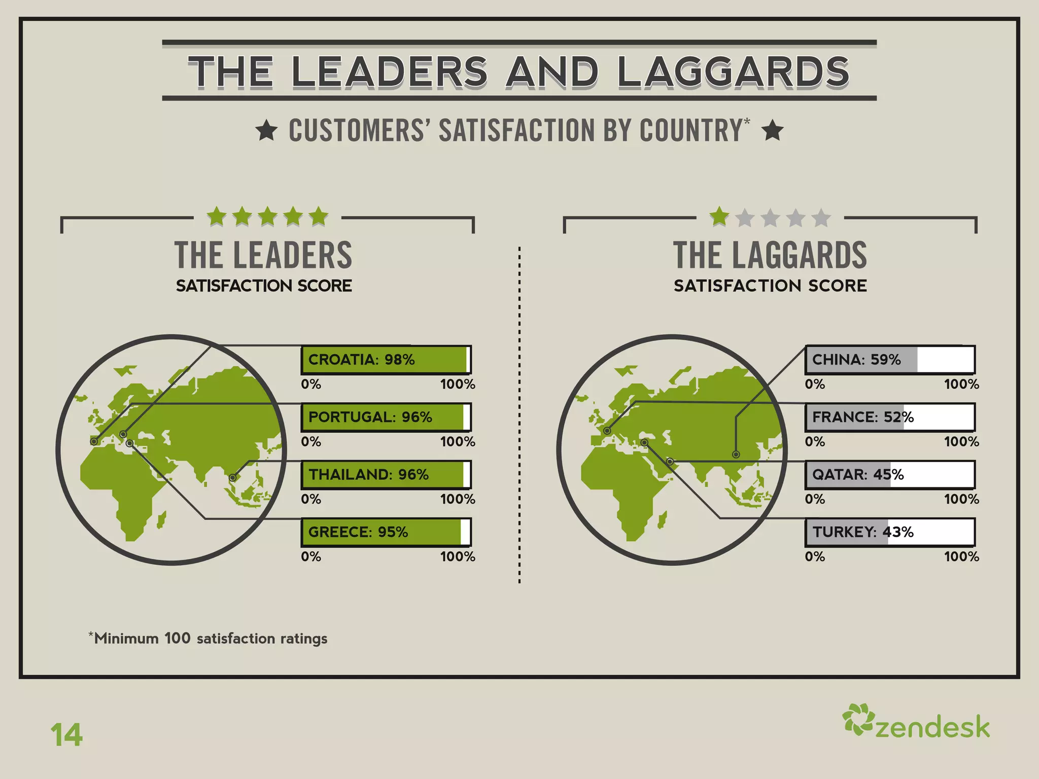THE LEADERS AND LAGGARDS
                                CUSTOMERS’ SATISFACTION BY COUNTRY*



                THE LEADERS                                  THE LAGGARDS
                 SATISFACTION SCORE                          SATISFACTION SCORE



                                   CROATIA: 98%                          CHINA: 59%
                                  0%               100%                  0%            100%

                                   PORTUGAL: 96%                         FRANCE: 52%
                                  0%               100%                  0%            100%

                                   THAILAND: 96%                         QATAR: 45%
                                  0%               100%                  0%            100%

                                   GREECE: 95%                           TURKEY: 43%
                                  0%               100%                  0%            100%




     *Minimum 100 satisfaction ratings




14
 