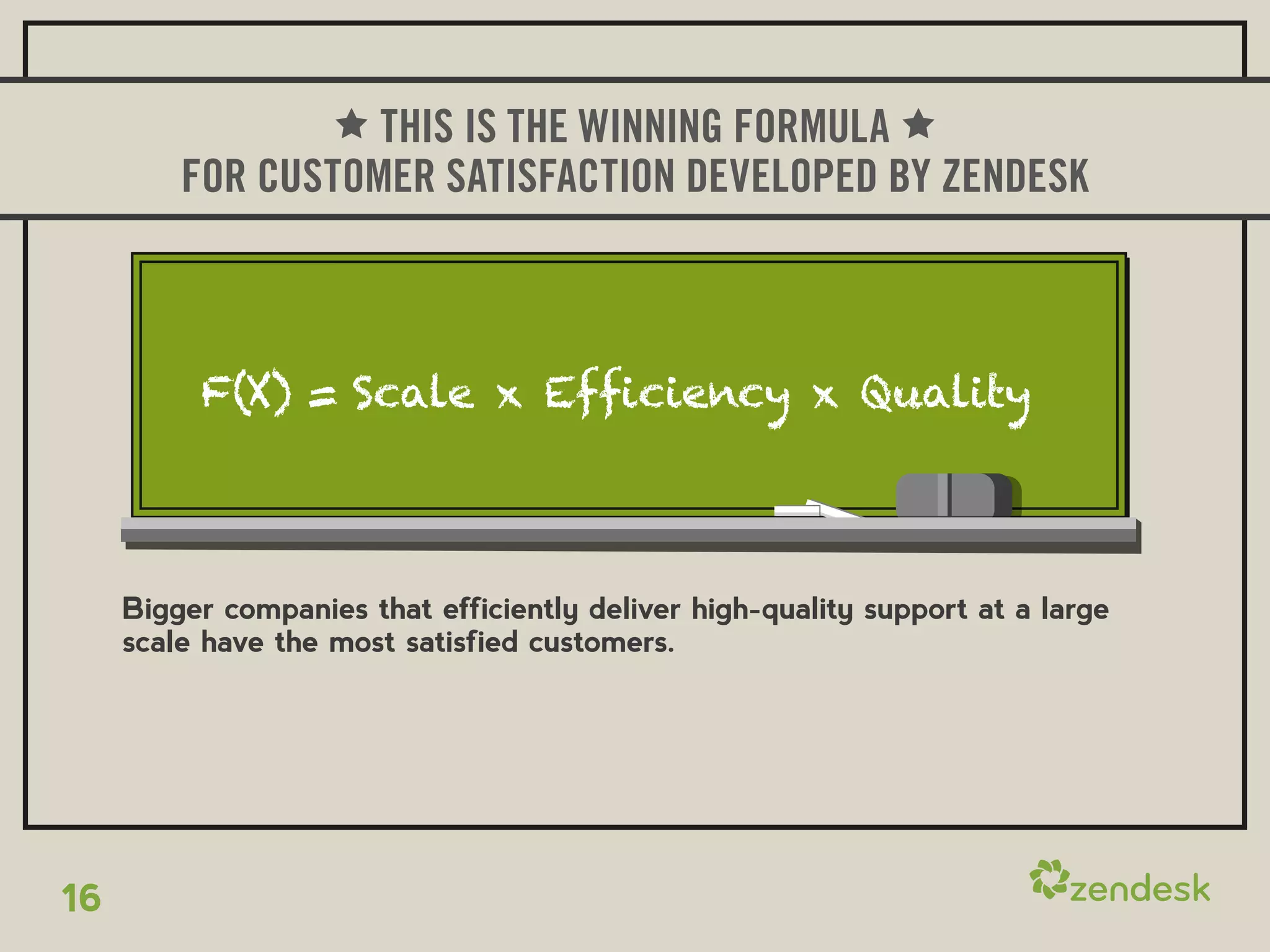 THIS IS THE WINNING FORMULA
         FOR CUSTOMER SATISFACTION DEVELOPED BY ZENDESK




     Bigger companies that efficiently deliver high-quality support at a large
     scale have the most satisfied customers.




16
 