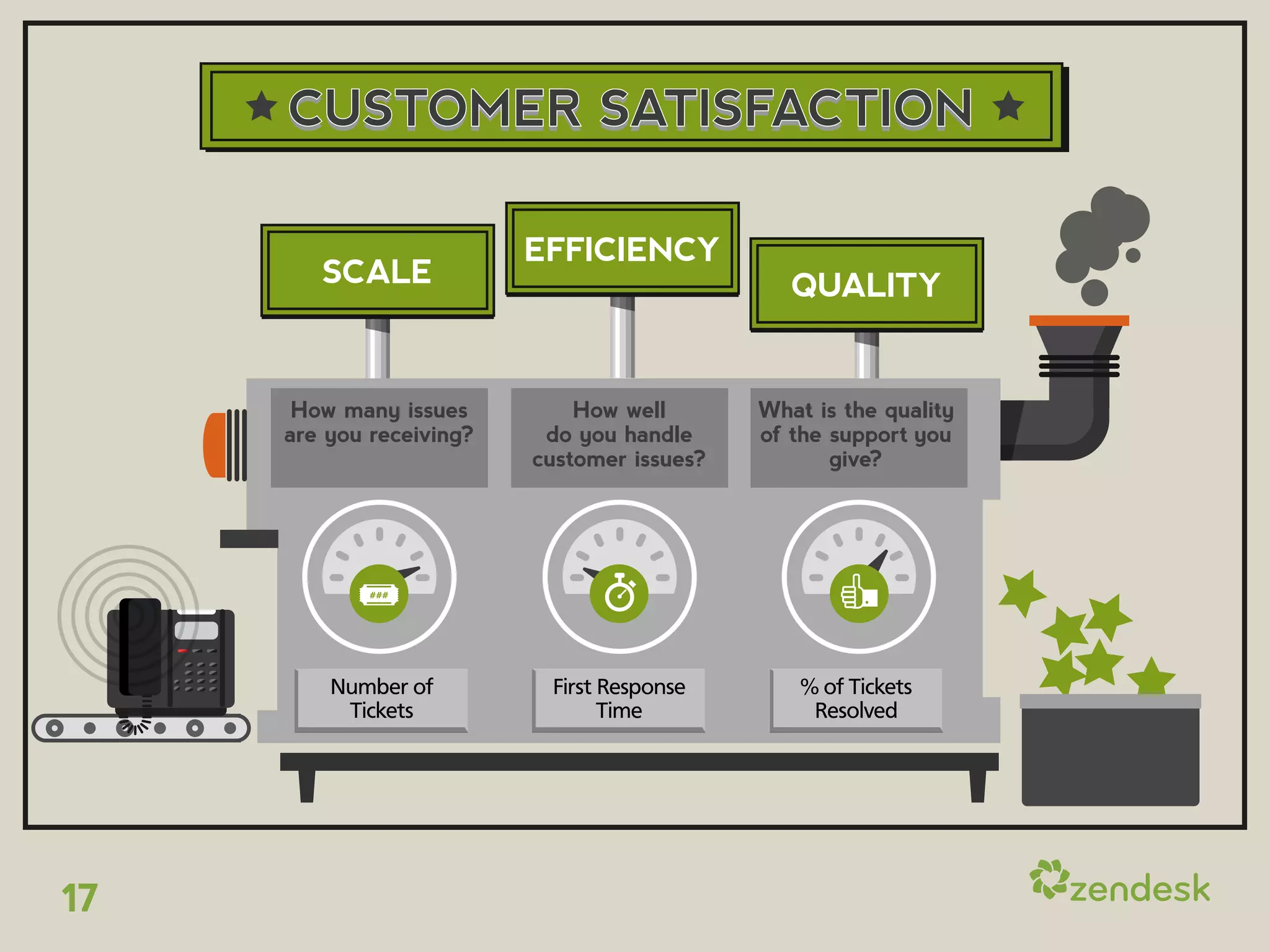 CUSTOMER SATISFACTION

                          EFFICIENCY
        SCALE                                   QUALITY


      How many issues         How well       What is the quality
     are you receiving?    do you handle     of the support you
                          customer issues?          give?




             ###




         Number of         First Response        % of Tickets
          Tickets                Time             Resolved




17
 