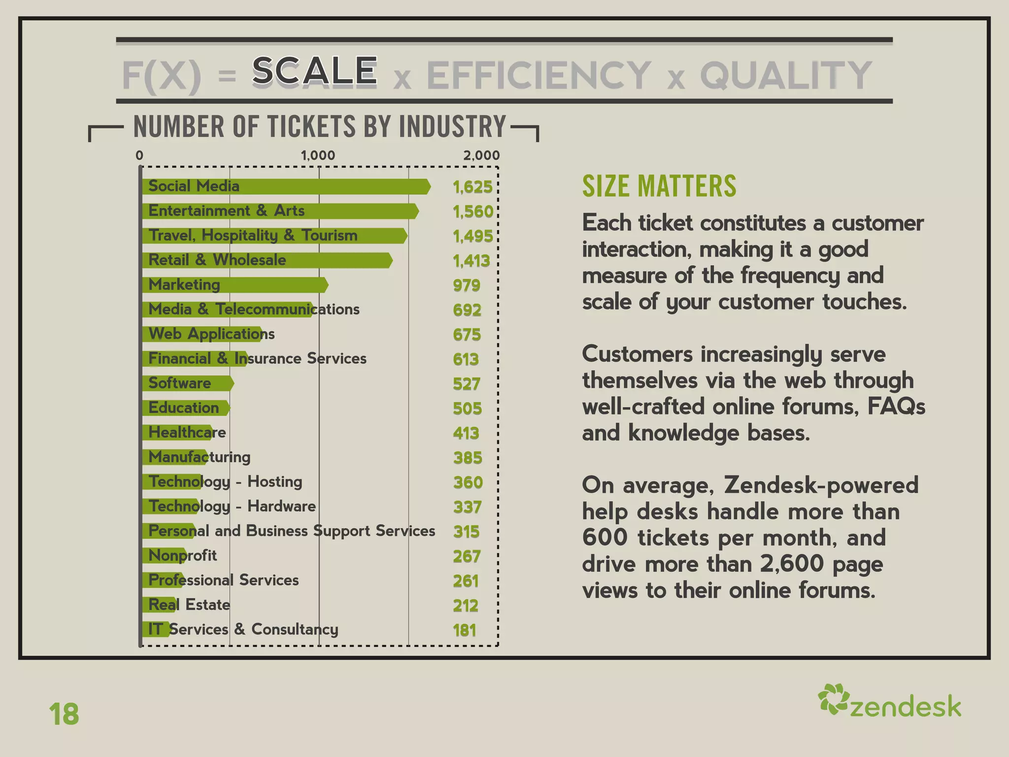 F(X) = SCALE x EFFICIENCY x QUALITY
     NUMBER OF TICKETS BY INDUSTRY
     0                           1,000             2,000

         Social Media                             1,625    SIZE MATTERS
         Entertainment & Arts                     1,560
         Travel, Hospitality & Tourism            1,495
                                                           Each ticket constitutes a customer
         Retail & Wholesale                       1,413
                                                           interaction, making it a good
         Marketing                                979
                                                           measure of the frequency and
         Media & Telecommunications               692      scale of your customer touches.
         Web Applications                         675
         Financial & Insurance Services           613      Customers increasingly serve
         Software                                 527      themselves via the web through
         Education                                505      well-crafted online forums, FAQs
         Healthcare                               413      and knowledge bases.
         Manufacturing                            385
         Technology - Hosting                     360      On average, Zendesk-powered
         Technology - Hardware                    337      help desks handle more than
         Personal and Business Support Services   315      600 tickets per month, and
         Nonprofit                                267
                                                           drive more than 2,600 page
         Professional Services                    261
         Real Estate
                                                           views to their online forums.
                                                  212
         IT Services & Consultancy                181




18
 