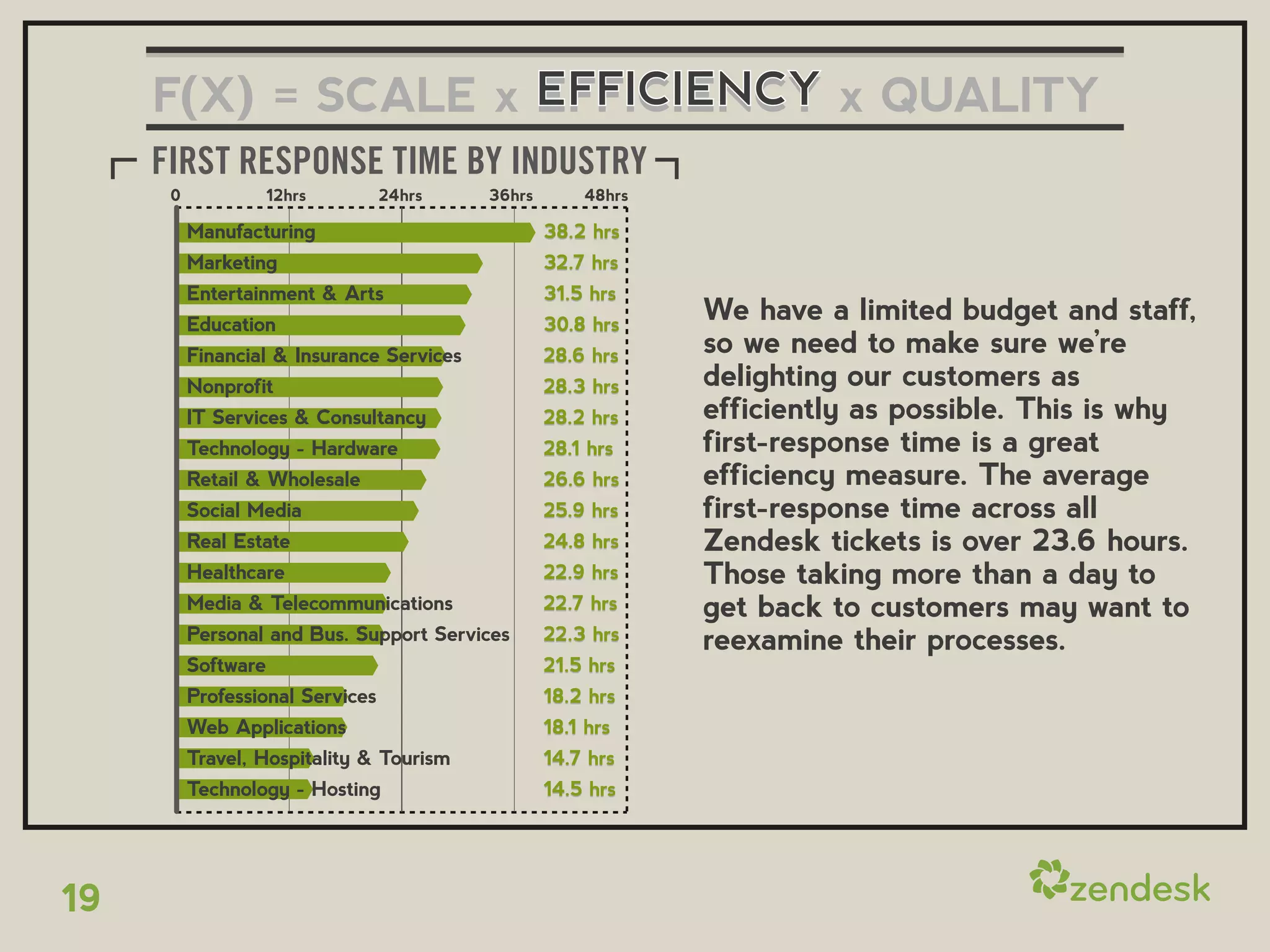 F(X) = SCALE x EFFICIENCY x QUALITY
     FIRST RESPONSE TIME BY INDUSTRY
      0           12hrs           24hrs    36hrs       48hrs

          Manufacturing                            38.2 hrs
          Marketing                                32.7 hrs
          Entertainment & Arts                     31.5 hrs
          Education                                30.8 hrs
                                                               We have a limited budget and staff,
          Financial & Insurance Services           28.6 hrs
                                                               so we need to make sure we’re
          Nonprofit                                28.3 hrs    delighting our customers as
          IT Services & Consultancy                28.2 hrs    efficiently as possible. This is why
          Technology - Hardware                    28.1 hrs    first-response time is a great
          Retail & Wholesale                       26.6 hrs    efficiency measure. The average
          Social Media                             25.9 hrs    first-response time across all
          Real Estate                              24.8 hrs    Zendesk tickets is over 23.6 hours.
          Healthcare                               22.9 hrs    Those taking more than a day to
          Media & Telecommunications               22.7 hrs    get back to customers may want to
          Personal and Bus. Support Services       22.3 hrs    reexamine their processes.
          Software                                 21.5 hrs
          Professional Services                    18.2 hrs
          Web Applications                         18.1 hrs
          Travel, Hospitality & Tourism            14.7 hrs
          Technology - Hosting                     14.5 hrs




19
 