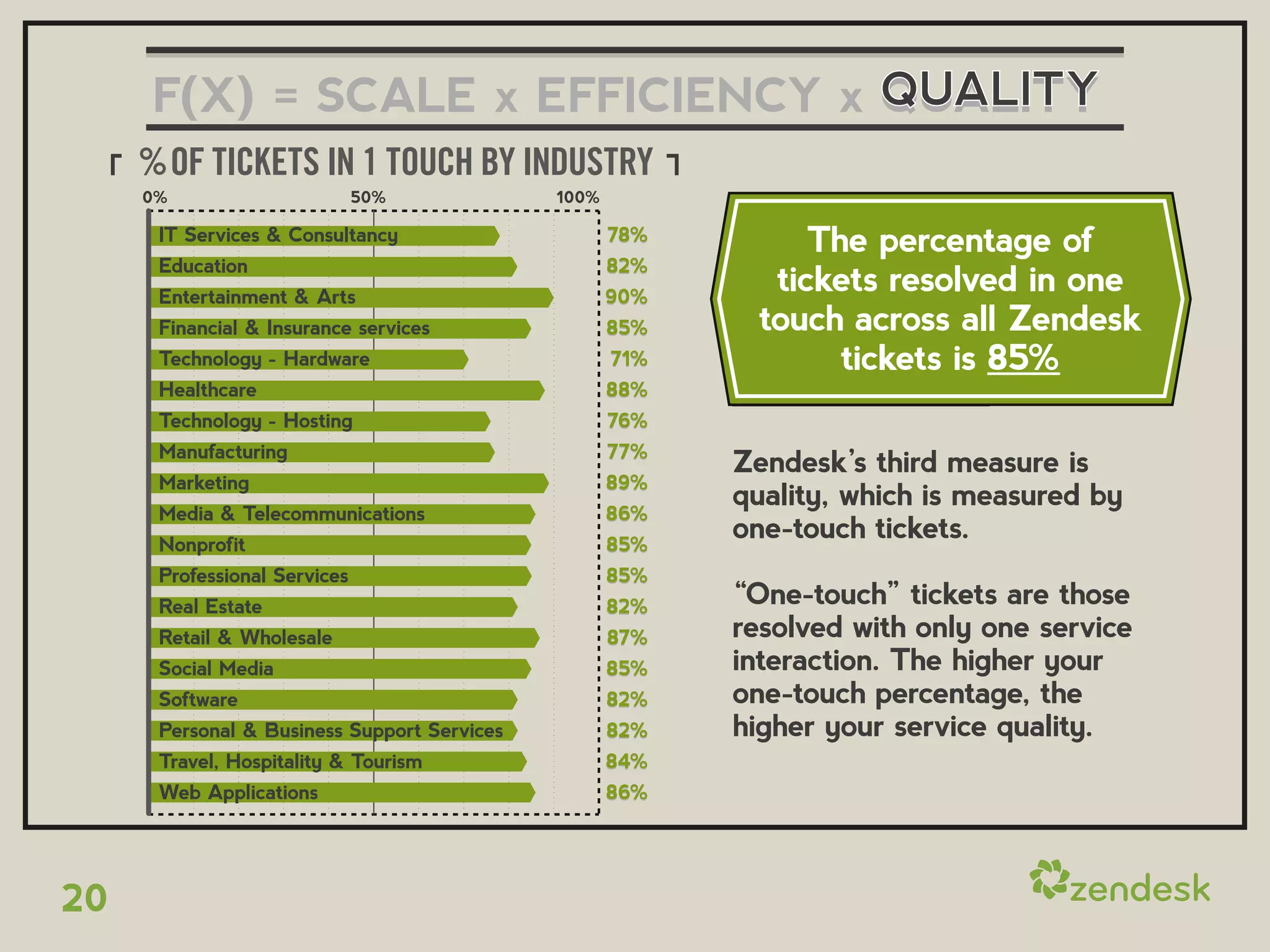 F(X) = SCALE x EFFICIENCY x QUALITY
     % OF TICKETS IN 1 TOUCH BY INDUSTRY
     0%                       50%            100%

      IT Services & Consultancy                     78%        The percentage of
      Education                                     82%
      Entertainment & Arts                          90%
                                                            tickets resolved in one
      Financial & Insurance services                85%    touch across all Zendesk
      Technology - Hardware                         71%          tickets is 85%
      Healthcare                                    88%
      Technology - Hosting                          76%
      Manufacturing                                 77%
                                                          Zendesk’s third measure is
      Marketing                                     89%
                                                          quality, which is measured by
      Media & Telecommunications                    86%
      Nonprofit                                     85%
                                                          one-touch tickets.
      Professional Services                         85%
      Real Estate                                   82%   “One-touch” tickets are those
      Retail & Wholesale                            87%   resolved with only one service
      Social Media                                  85%   interaction. The higher your
      Software                                      82%   one-touch percentage, the
      Personal & Business Support Services          82%   higher your service quality.
      Travel, Hospitality & Tourism                 84%
      Web Applications                              86%




20
 