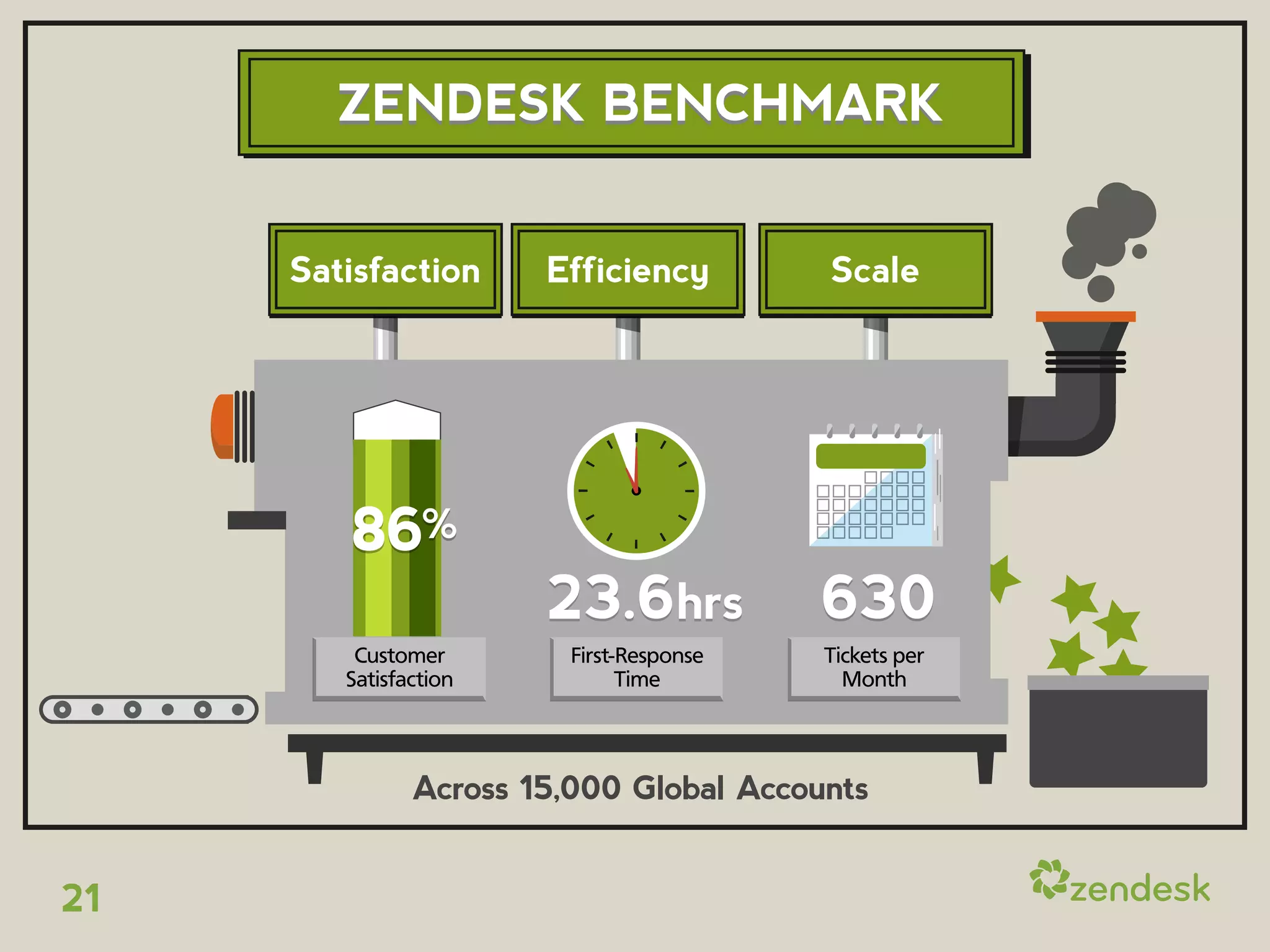 ZENDESK BENCHMARK


     Satisfaction      Efficiency         Scale




        86%
                       23.6hrs            630
         Customer        First-Response   Tickets per
        Satisfaction           Time         Month



               Across 15,000 Global Accounts


21
 
