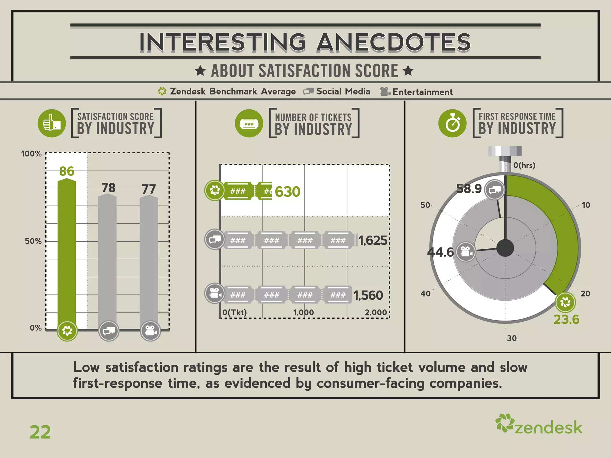 INTERESTING ANECDOTES
                                         ABOUT SATISFACTION SCORE
                                 Zendesk Benchmark Average        Social Media      Entertainment

            SATISFACTION SCORE                        NUMBER OF TICKETS                                FIRST RESPONSE TIME
            BY INDUSTRY                               BY INDUSTRY                                      BY INDUSTRY
                                                ###




100%
                                                                                                               0(hrs)
       86
                 78        77                         630                                           58.9
                                                                                         50                                     10



50%                                                                        1,625
                                                                                           44.6


                                                             1,560 1,560                 40                                     20

                                           0(Tkt)         1,000             2,000
                                                                                                                         23.6
 0%
                                                                                                             30


        Low satisfaction ratings are the result of high ticket volume and slow
        first-response time, as evidenced by consumer-facing companies.


 22
 