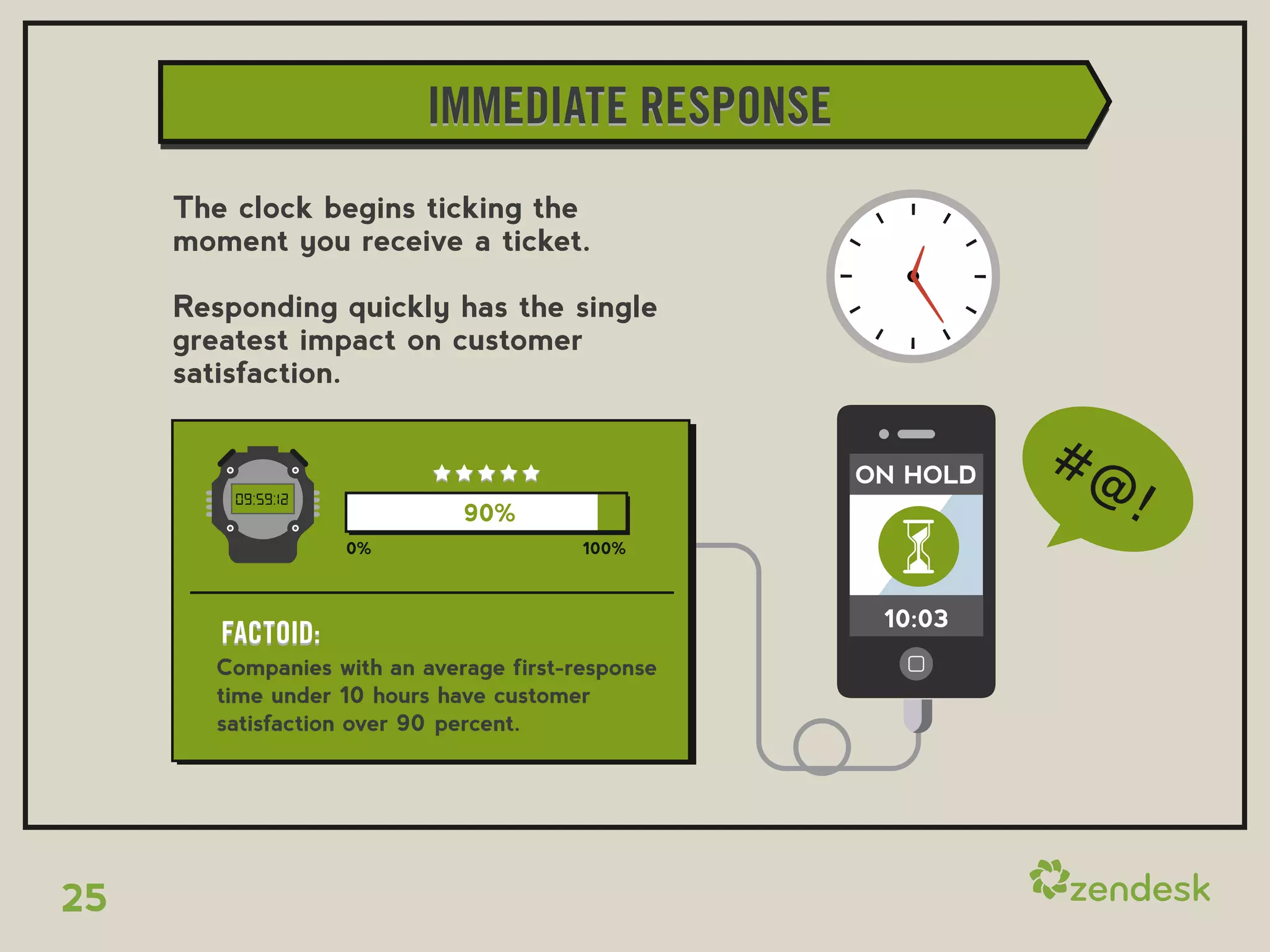 IMMEDIATE RESPONSE
     The clock begins ticking the
     moment you receive a ticket.

     Responding quickly has the single
     greatest impact on customer
     satisfaction.


                                                  ON HOLD
                             90%
                   0%                   100%



                                                   10:03
        FACTOID:
       Companies with an average first-response
       time under 10 hours have customer
       satisfaction over 90 percent.




25
 