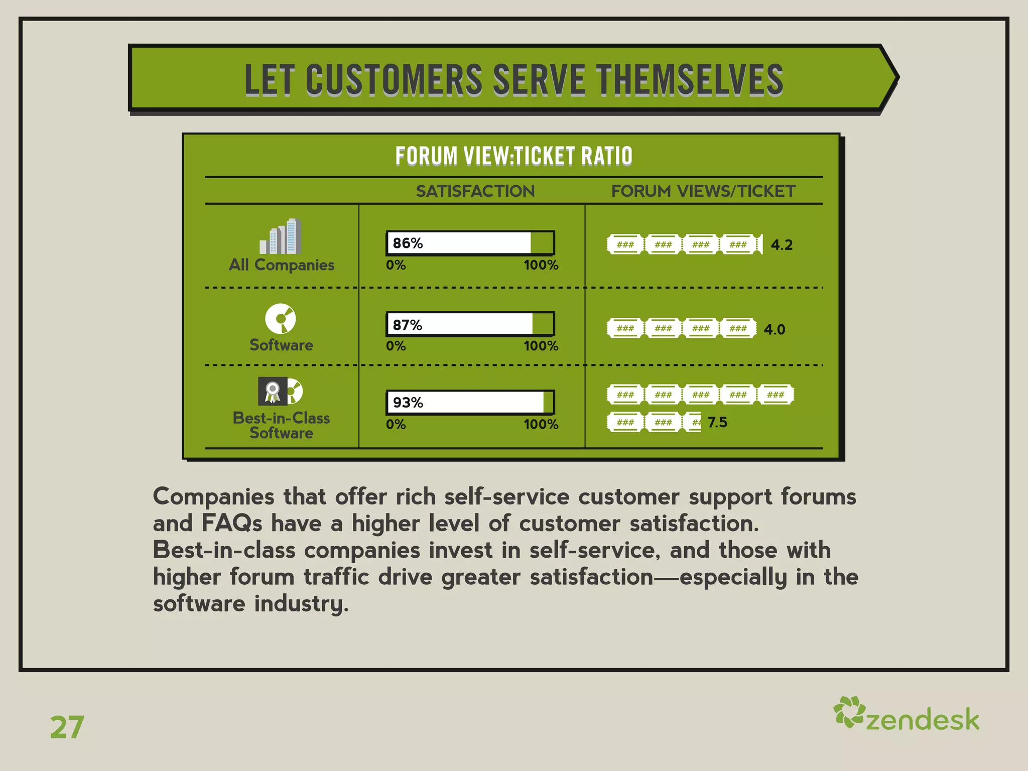 LET CUSTOMERS SERVE THEMSELVES
                            FORUM VIEW:TICKET RATIO
                                 SATISFACTION     FORUM VIEWS/TICKET


                            86%                                  4.2
           All Companies    0%             100%



                            87%                                  4.0
              Software      0%             100%



                            93%
            Best-in-Class   0%             100%            7.5
              Software



     Companies that offer rich self-service customer support forums
     and FAQs have a higher level of customer satisfaction.
     Best-in-class companies invest in self-service, and those with
     higher forum traffic drive greater satisfaction—especially in the
     software industry.




27
 