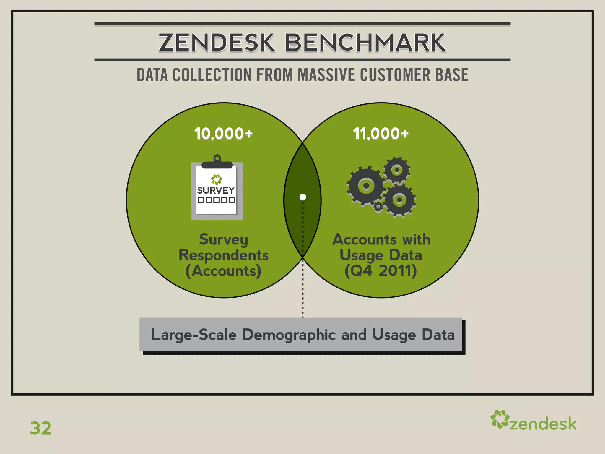 ZENDESK BENCHMARK
     DATA COLLECTION FROM MASSIVE CUSTOMER BASE


            10,000+             11,000+




             Survey          Accounts with
          Respondents         Usage Data
           (Accounts)         (Q4 2011)



      Large-Scale Demographic and Usage Data




32
 
