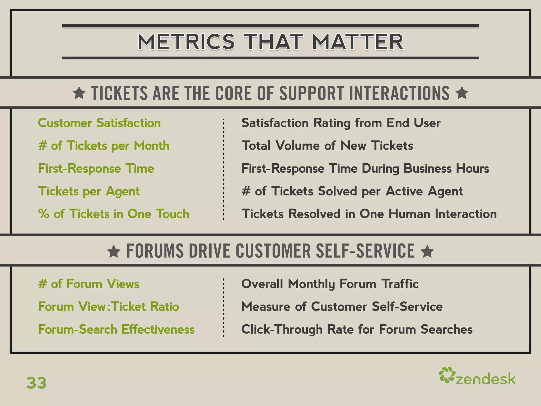 METRICS THAT MATTER

          TICKETS ARE THE CORE OF SUPPORT INTERACTIONS
 Customer Satisfaction        Satisfaction Rating from End User
 # of Tickets per Month       Total Volume of New Tickets
 First-Response Time          First-Response Time During Business Hours
 Tickets per Agent            # of Tickets Solved per Active Agent
 % of Tickets in One Touch    Tickets Resolved in One Human Interaction


               FORUMS DRIVE CUSTOMER SELF-SERVICE
 # of Forum Views             Overall Monthly Forum Traffic
 Forum View:Ticket Ratio      Measure of Customer Self-Service
 Forum-Search Effectiveness   Click-Through Rate for Forum Searches



33
 