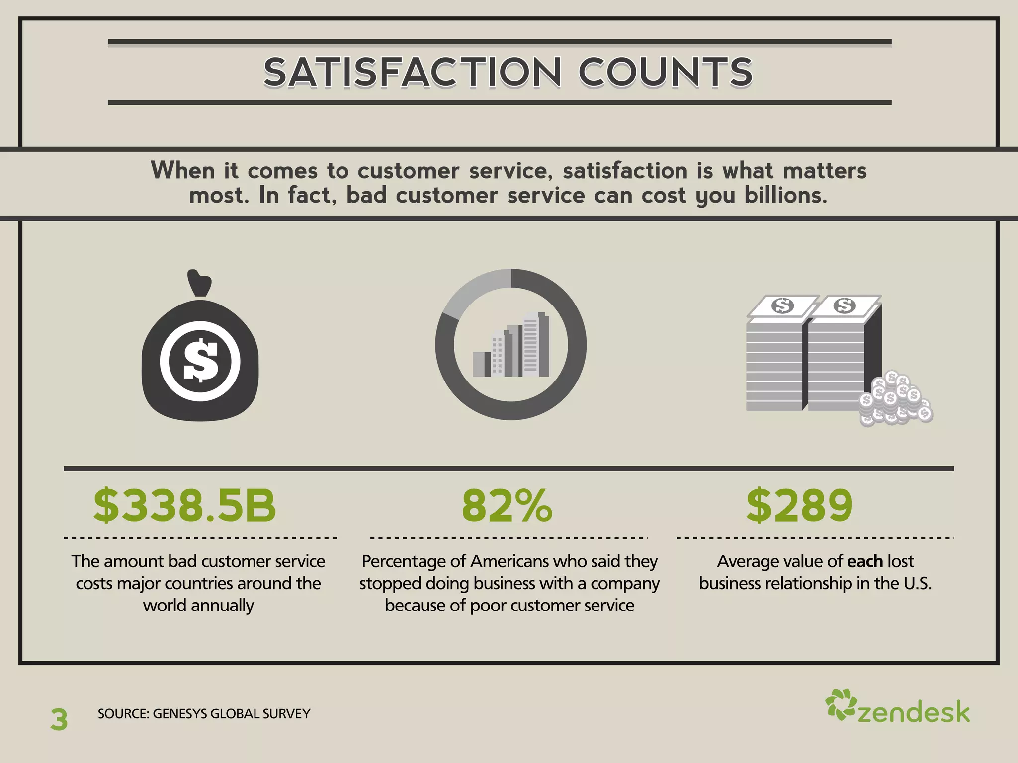 SATISFACTION COUNTS

              When it comes to customer service, satisfaction is what matters
                most. In fact, bad customer service can cost you billions.




      $338.5B                                      82%                               $289
    The amount bad customer service    Percentage of Americans who said they     Average value of each lost
    costs major countries around the   stopped doing business with a company   business relationship in the U.S.
             world annually               because of poor customer service




3      SOURCE: GENESYS GLOBAL SURVEY
 