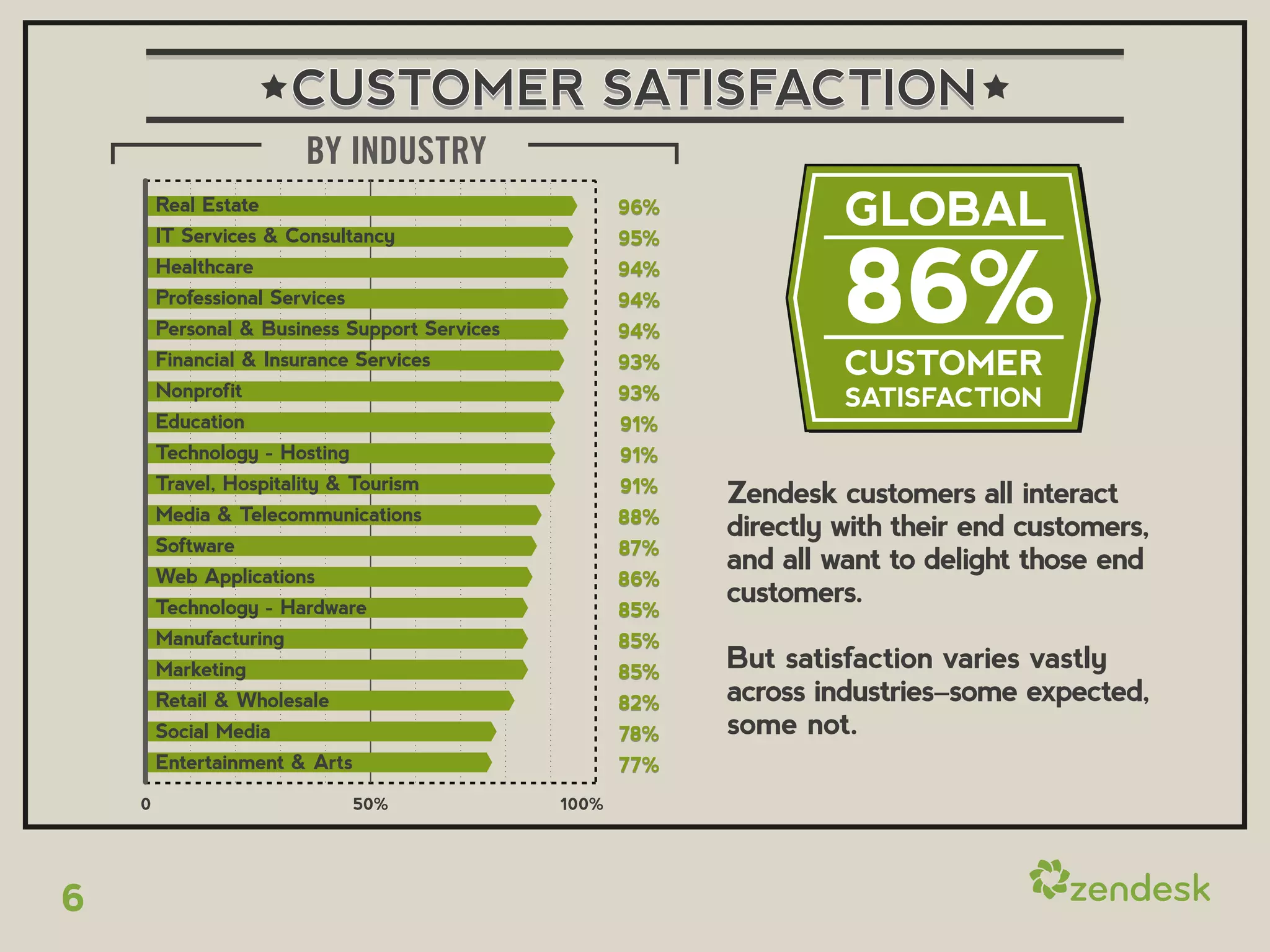 CUSTOMER SATISFACTION
                        BY INDUSTRY
        Real Estate
        IT Services & Consultancy
                                                      96%
                                                                     GLOBAL

                                                                     86%
                                                      95%
        Healthcare                                    94%
        Professional Services                         94%
        Personal & Business Support Services          94%
        Financial & Insurance Services                93%            CUSTOMER
        Nonprofit                                     93%            SATISFACTION
        Education                                     91%
        Technology - Hosting                          91%
        Travel, Hospitality & Tourism                 91%   Zendesk customers all interact
        Media & Telecommunications                    88%
                                                            directly with their end customers,
        Software                                      87%
        Web Applications
                                                            and all want to delight those end
                                                      86%
        Technology - Hardware
                                                            customers.
                                                      85%
        Manufacturing                                 85%
        Marketing                                     85%
                                                            But satisfaction varies vastly
        Retail & Wholesale                            82%   across industries–some expected,
        Social Media                                  78%   some not.
        Entertainment & Arts                          77%
    0                           50%            100%




6
 
