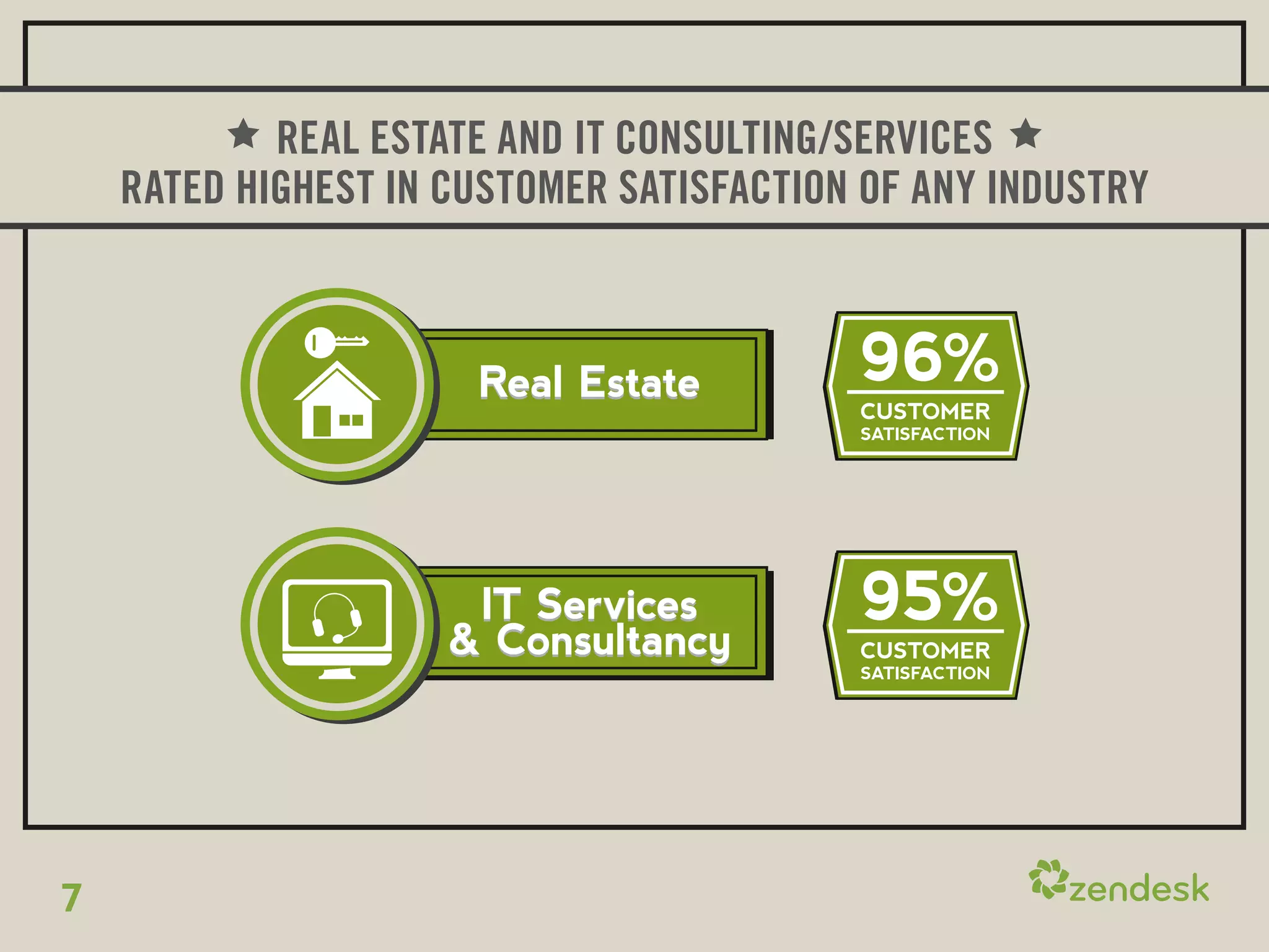 REAL ESTATE AND IT CONSULTING/SERVICES
    RATED HIGHEST IN CUSTOMER SATISFACTION OF ANY INDUSTRY



                      Real Estate         96%
                                          CUSTOMER
                                          SATISFACTION




                      IT Services
                     & Consultancy
                                          95%
                                          CUSTOMER
                                          SATISFACTION




7
 