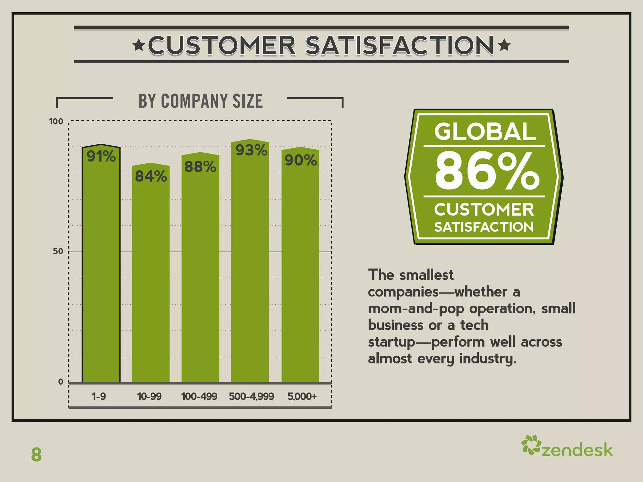 CUSTOMER SATISFACTION
                BY COMPANY SIZE
    100
                                                               GLOBAL

                                                               86%
          91%                      93%
                        88%                   90%
                84%

                                                               CUSTOMER
                                                               SATISFACTION
    50


                                                       The smallest
                                                       companies—whether a
                                                       mom-and-pop operation, small
                                                       business or a tech
                                                       startup—perform well across
                                                       almost every industry.
     0
          1-9   10-99   100-499   500-4,999   5,000+




8
 