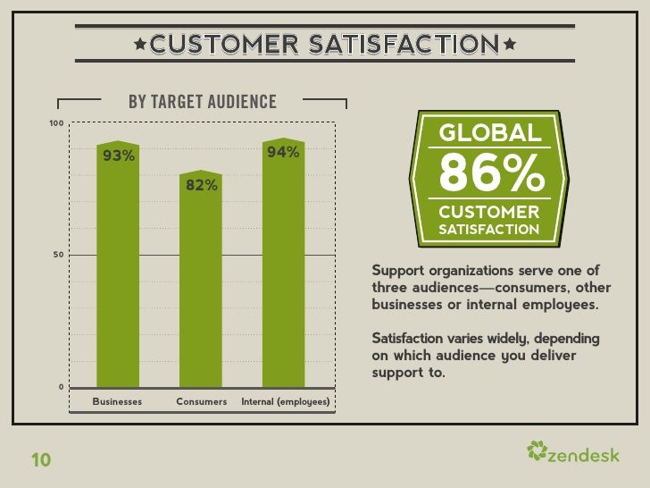 Customer Satisfaction By Target Audience