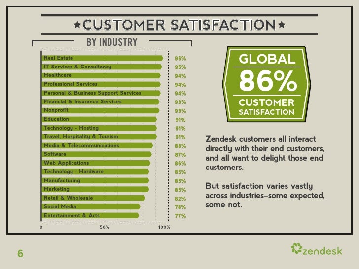 customer satisfaction report sle customer satisfaction by industry real customer satisfaction report sle customer satisfaction by industry real