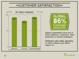 CUSTOMER SATISFACTION

                 BY TARGET AUDIENCE
 100
                                                                     GLOBAL

                                                                     86%
            93%                          94%

                         82%
                                                                     CUSTOMER
                                                                     SATISFACTION
     50

                                                           Support organizations serve one of
                                                           three audiences—consumers, other
                                                           businesses or internal employees.

                                                           Satisfaction varies widely, depending
                                                           on which audience you deliver
                                                           support to.
     0
          Businesses    Consumers   Internal (employees)




10
 