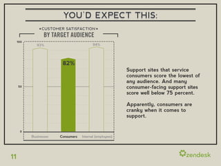 YOU’D EXPECT THIS:
                CUSTOMER SATISFACTION
                  BY TARGET AUDIENCE
     100
              93%                         94%




                         82%
                                                           Support sites that service
                                                           consumers score the lowest of
                                                           any audience. And many
     50                                                    consumer-facing support sites
                                                           score well below 75 percent.

                                                           Apparently, consumers are
                                                           cranky when it comes to
                                                           support.

      0
           Businesses   Consumers   Internal (employees)




11
 