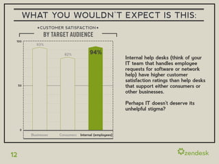 WHAT YOU WOULDN’T EXPECT IS THIS:
               CUSTOMER SATISFACTION
                 BY TARGET AUDIENCE
 100
             93%

                         82%            94%
                                                          Internal help desks (think of your
                                                          IT team that handles employee
                                                          requests for software or network
                                                          help) have higher customer
                                                          satisfaction ratings than help desks
     50                                                   that support either consumers or
                                                          other businesses.

                                                          Perhaps IT doesn’t deserve its
                                                          unhelpful stigma?


     0
          Businesses   Consumers   Internal (employees)




12
 