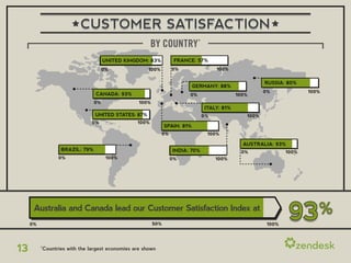 CUSTOMER SATISFACTION
                                                        BY COUNTRY*
                                     UNITED KINGDOM: 83%           FRANCE: 57%
                                     0%               100%        0%                100%


                                                                                                      RUSSIA: 80%
                                                                            GERMANY: 88%
                                                                                                      0%             100%
                                CANADA: 93%                             0%                  100%
                                0%                100%
                                                                               ITALY: 81%
                                UNITED STATES: 87%                             0%              100%
                               0%                100%
                                                               SPAIN: 81%
                                                             0%                 100%

                                                                                              AUSTRALIA: 93%
                  BRAZIL: 79%                                     INDIA: 70%                 0%               100%
                 0%                   100%                        0%                100%




      Australia and Canada lead our Customer Satisfaction Index at
     0%                                                  50%                                           100%
                                                                                                               93       %

13        *Countries with the largest economies are shown
 