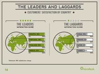 THE LEADERS AND LAGGARDS
                                CUSTOMERS’ SATISFACTION BY COUNTRY*



                THE LEADERS                                  THE LAGGARDS
                 SATISFACTION SCORE                          SATISFACTION SCORE



                                   CROATIA: 98%                          CHINA: 59%
                                  0%               100%                  0%            100%

                                   PORTUGAL: 96%                         FRANCE: 52%
                                  0%               100%                  0%            100%

                                   THAILAND: 96%                         QATAR: 45%
                                  0%               100%                  0%            100%

                                   GREECE: 95%                           TURKEY: 43%
                                  0%               100%                  0%            100%




     *Minimum 100 satisfaction ratings




14
 