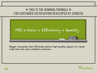 THIS IS THE WINNING FORMULA
         FOR CUSTOMER SATISFACTION DEVELOPED BY ZENDESK




     Bigger companies that efficiently deliver high-quality support at a large
     scale have the most satisfied customers.




16
 