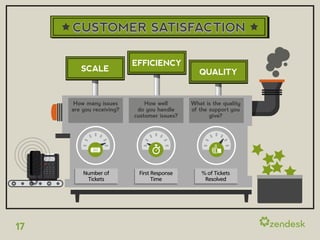 CUSTOMER SATISFACTION

                          EFFICIENCY
        SCALE                                   QUALITY


      How many issues         How well       What is the quality
     are you receiving?    do you handle     of the support you
                          customer issues?          give?




             ###




         Number of         First Response        % of Tickets
          Tickets                Time             Resolved




17
 