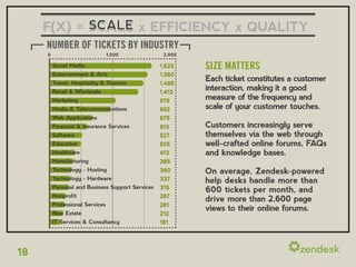 F(X) = SCALE x EFFICIENCY x QUALITY
     NUMBER OF TICKETS BY INDUSTRY
     0                           1,000             2,000

         Social Media                             1,625    SIZE MATTERS
         Entertainment & Arts                     1,560
         Travel, Hospitality & Tourism            1,495
                                                           Each ticket constitutes a customer
         Retail & Wholesale                       1,413
                                                           interaction, making it a good
         Marketing                                979
                                                           measure of the frequency and
         Media & Telecommunications               692      scale of your customer touches.
         Web Applications                         675
         Financial & Insurance Services           613      Customers increasingly serve
         Software                                 527      themselves via the web through
         Education                                505      well-crafted online forums, FAQs
         Healthcare                               413      and knowledge bases.
         Manufacturing                            385
         Technology - Hosting                     360      On average, Zendesk-powered
         Technology - Hardware                    337      help desks handle more than
         Personal and Business Support Services   315      600 tickets per month, and
         Nonprofit                                267
                                                           drive more than 2,600 page
         Professional Services                    261
         Real Estate
                                                           views to their online forums.
                                                  212
         IT Services & Consultancy                181




18
 