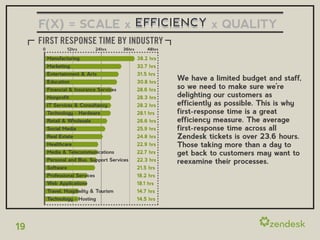 F(X) = SCALE x EFFICIENCY x QUALITY
     FIRST RESPONSE TIME BY INDUSTRY
      0           12hrs           24hrs    36hrs       48hrs

          Manufacturing                            38.2 hrs
          Marketing                                32.7 hrs
          Entertainment & Arts                     31.5 hrs
          Education                                30.8 hrs
                                                               We have a limited budget and staff,
          Financial & Insurance Services           28.6 hrs
                                                               so we need to make sure we’re
          Nonprofit                                28.3 hrs    delighting our customers as
          IT Services & Consultancy                28.2 hrs    efficiently as possible. This is why
          Technology - Hardware                    28.1 hrs    first-response time is a great
          Retail & Wholesale                       26.6 hrs    efficiency measure. The average
          Social Media                             25.9 hrs    first-response time across all
          Real Estate                              24.8 hrs    Zendesk tickets is over 23.6 hours.
          Healthcare                               22.9 hrs    Those taking more than a day to
          Media & Telecommunications               22.7 hrs    get back to customers may want to
          Personal and Bus. Support Services       22.3 hrs    reexamine their processes.
          Software                                 21.5 hrs
          Professional Services                    18.2 hrs
          Web Applications                         18.1 hrs
          Travel, Hospitality & Tourism            14.7 hrs
          Technology - Hosting                     14.5 hrs




19
 