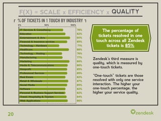 F(X) = SCALE x EFFICIENCY x QUALITY
     % OF TICKETS IN 1 TOUCH BY INDUSTRY
     0%                       50%            100%

      IT Services & Consultancy                     78%        The percentage of
      Education                                     82%
      Entertainment & Arts                          90%
                                                            tickets resolved in one
      Financial & Insurance services                85%    touch across all Zendesk
      Technology - Hardware                         71%          tickets is 85%
      Healthcare                                    88%
      Technology - Hosting                          76%
      Manufacturing                                 77%
                                                          Zendesk’s third measure is
      Marketing                                     89%
                                                          quality, which is measured by
      Media & Telecommunications                    86%
      Nonprofit                                     85%
                                                          one-touch tickets.
      Professional Services                         85%
      Real Estate                                   82%   “One-touch” tickets are those
      Retail & Wholesale                            87%   resolved with only one service
      Social Media                                  85%   interaction. The higher your
      Software                                      82%   one-touch percentage, the
      Personal & Business Support Services          82%   higher your service quality.
      Travel, Hospitality & Tourism                 84%
      Web Applications                              86%




20
 