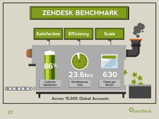 ZENDESK BENCHMARK


     Satisfaction      Efficiency         Scale




        86%
                       23.6hrs            630
         Customer        First-Response   Tickets per
        Satisfaction           Time         Month



               Across 15,000 Global Accounts


21
 