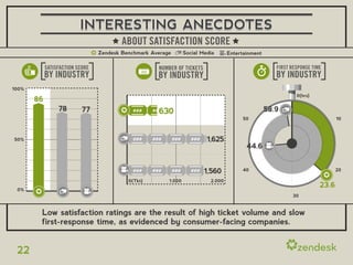INTERESTING ANECDOTES
                                         ABOUT SATISFACTION SCORE
                                 Zendesk Benchmark Average        Social Media      Entertainment

            SATISFACTION SCORE                        NUMBER OF TICKETS                                FIRST RESPONSE TIME
            BY INDUSTRY                               BY INDUSTRY                                      BY INDUSTRY
                                                ###




100%
                                                                                                               0(hrs)
       86
                 78        77                         630                                           58.9
                                                                                         50                                     10



50%                                                                        1,625
                                                                                           44.6


                                                             1,560 1,560                 40                                     20

                                           0(Tkt)         1,000             2,000
                                                                                                                         23.6
 0%
                                                                                                             30


        Low satisfaction ratings are the result of high ticket volume and slow
        first-response time, as evidenced by consumer-facing companies.


 22
 