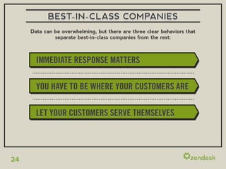 BEST-IN-CLASS COMPANIES
     Data can be overwhelming, but there are three clear behaviors that
              separate best-in-class companies from the rest:



       IMMEDIATE RESPONSE MATTERS

       YOU HAVE TO BE WHERE YOUR CUSTOMERS ARE

       LET YOUR CUSTOMERS SERVE THEMSELVES




24
 