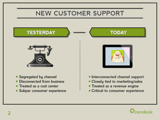 NEW CUSTOMER SUPPORT

        YESTERDAY                           TODAY




    Segregated by channel        Interconnected channel support
    Disconnected from business   Closely tied to marketing/sales
    Treated as a cost center     Treated as a revenue engine
    Subpar consumer experience   Critical to consumer experience




2
 