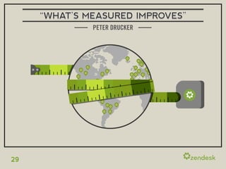 “WHAT’S MEASURED IMPROVES”
              PETER DRUCKER




29
 