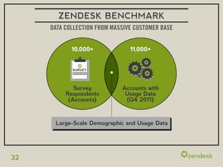 ZENDESK BENCHMARK
     DATA COLLECTION FROM MASSIVE CUSTOMER BASE


            10,000+             11,000+




             Survey          Accounts with
          Respondents         Usage Data
           (Accounts)         (Q4 2011)



      Large-Scale Demographic and Usage Data




32
 