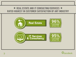 REAL ESTATE AND IT CONSULTING/SERVICES
    RATED HIGHEST IN CUSTOMER SATISFACTION OF ANY INDUSTRY



                      Real Estate         96%
                                          CUSTOMER
                                          SATISFACTION




                      IT Services
                     & Consultancy
                                          95%
                                          CUSTOMER
                                          SATISFACTION




7
 