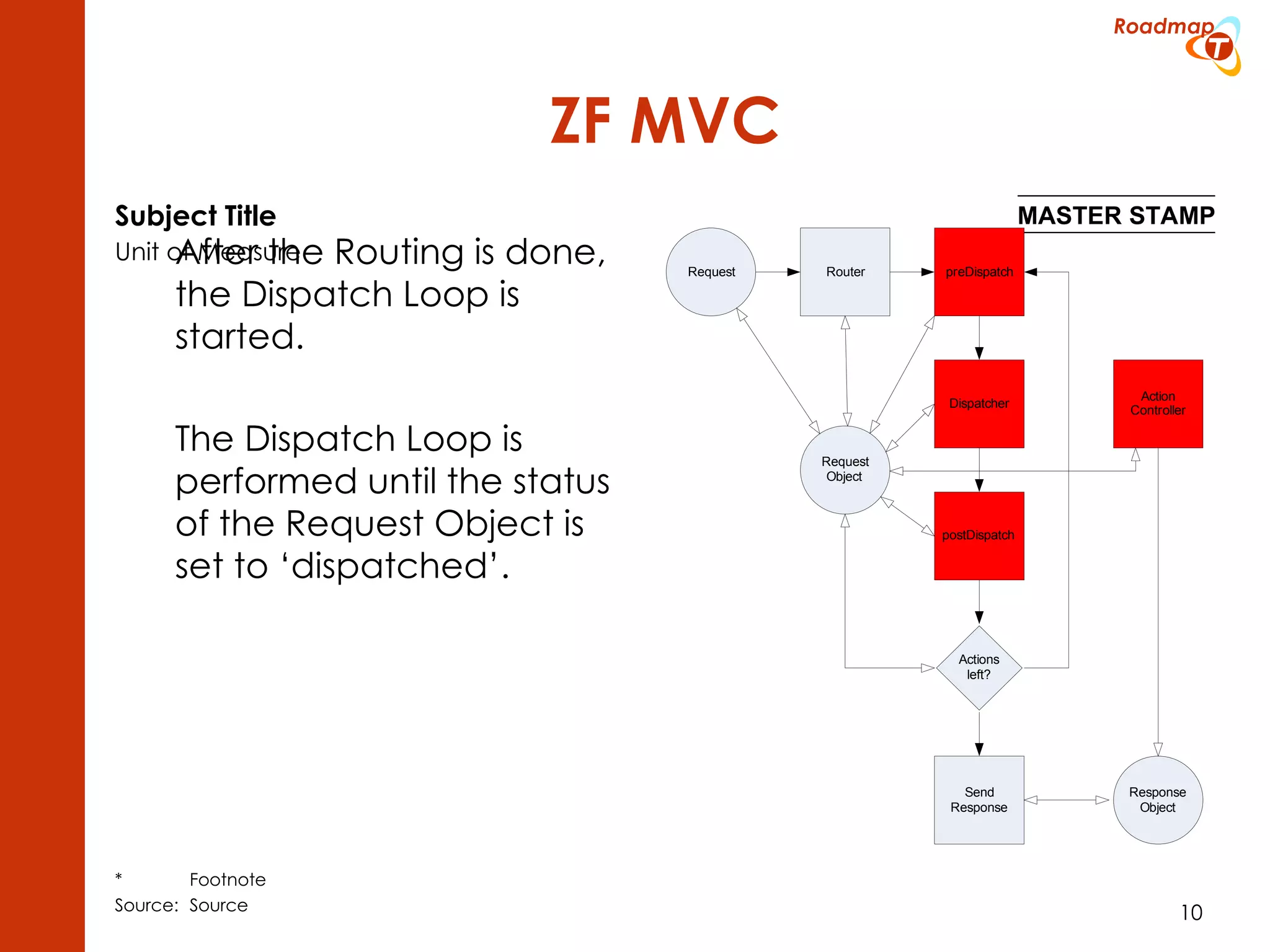 ZF MVC After the Routing is done, the Dispatch Loop is started. The Dispatch Loop is performed until the status of the Request Object is set to ‘dispatched’. 