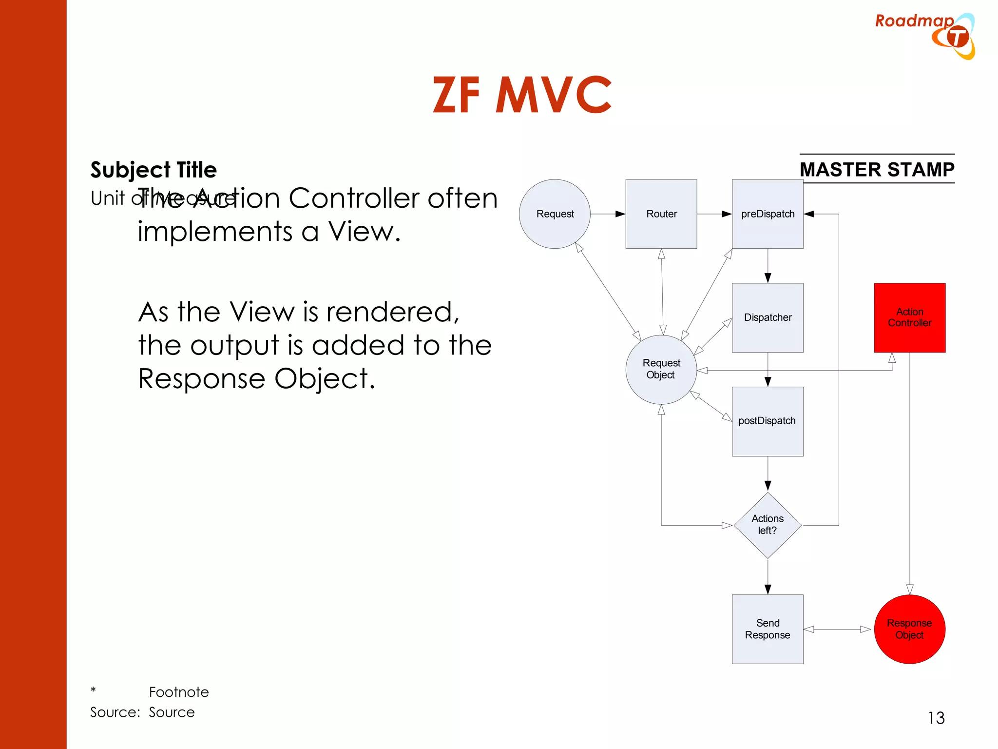 ZF MVC The Action Controller often implements a View. As the View is rendered, the output is added to the Response Object. 