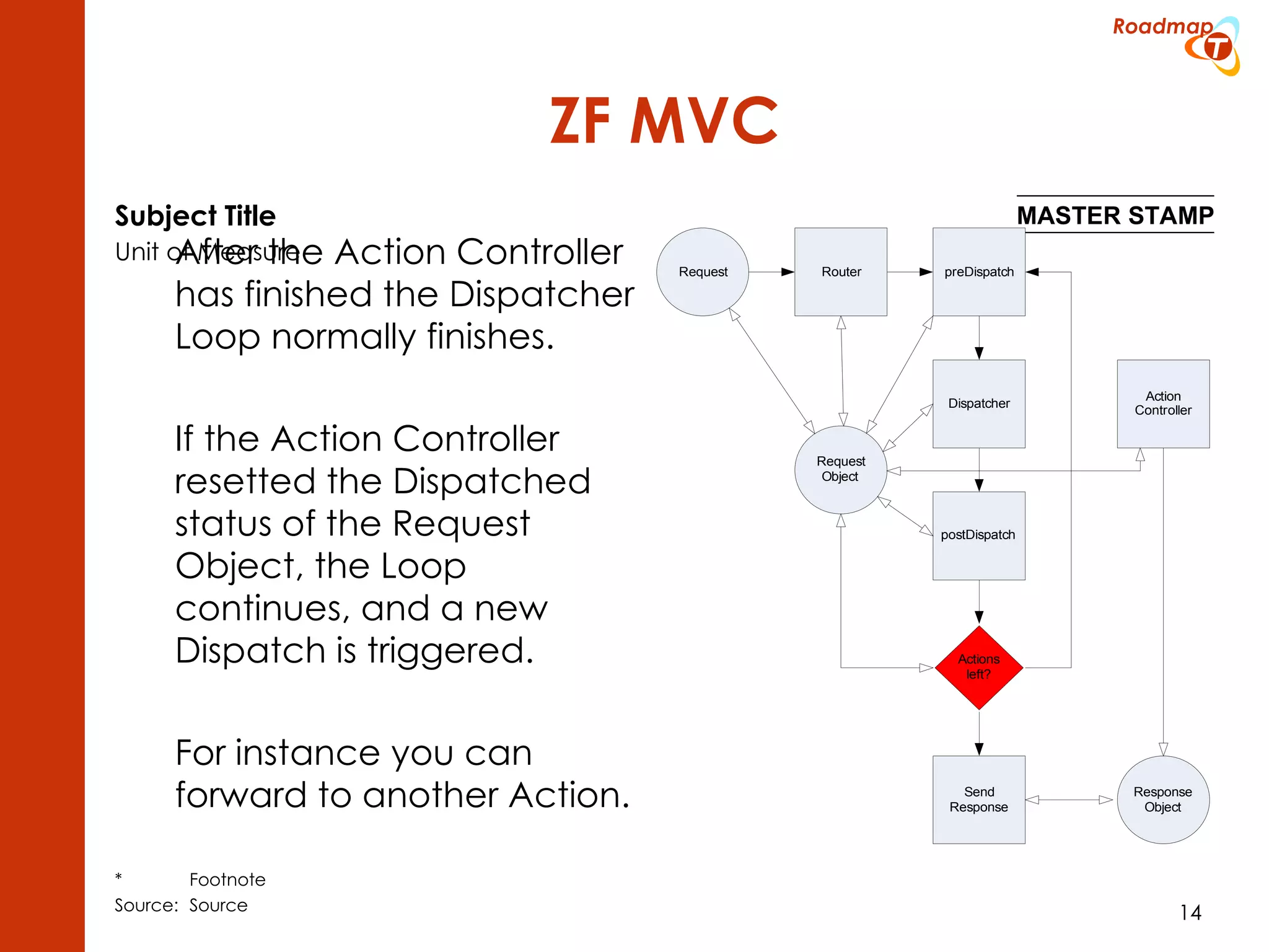 ZF MVC After the Action Controller has finished the Dispatcher Loop normally finishes. If the Action Controller resetted the Dispatched status of the Request Object, the Loop continues, and a new Dispatch is triggered. For instance you can forward to another Action. 