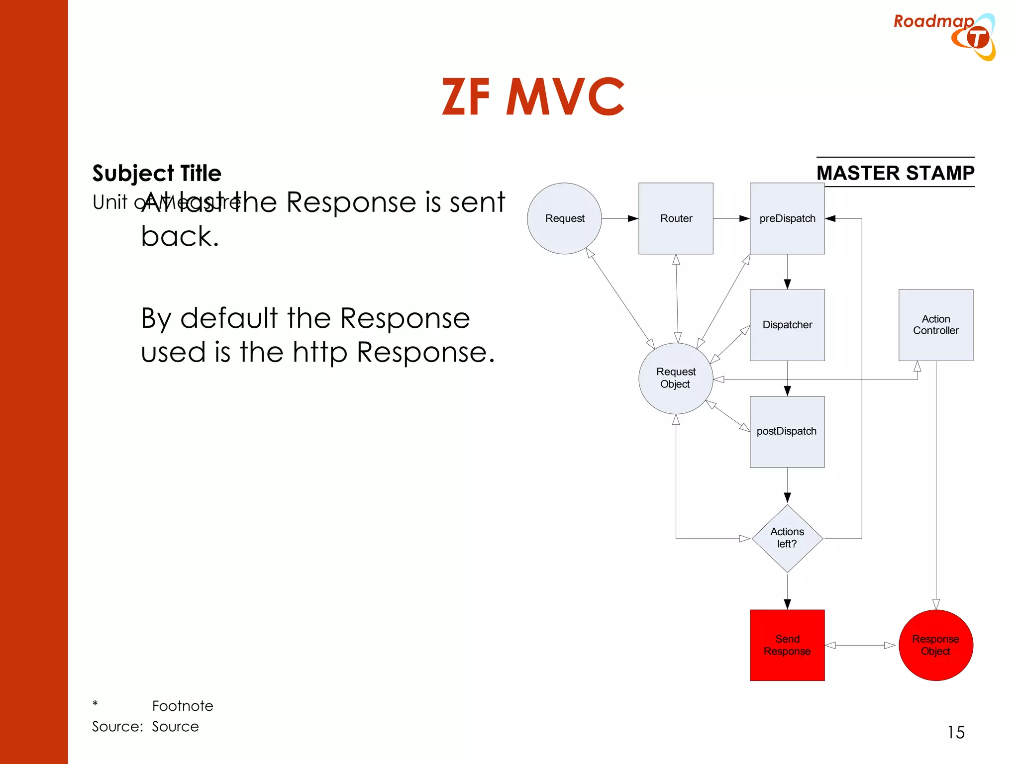 ZF MVC At last the Response is sent back. By default the Response used is the http Response. 