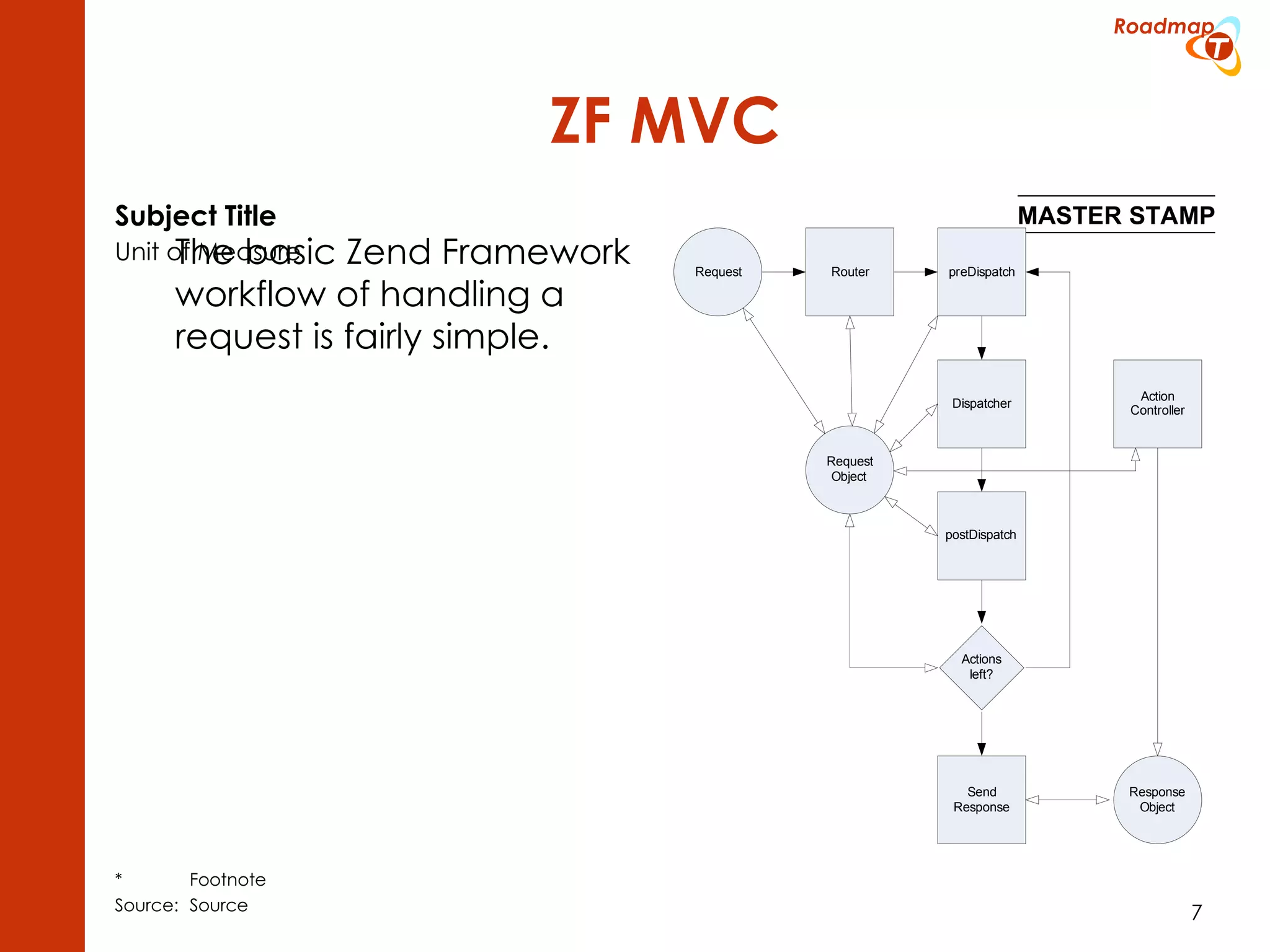 ZF MVC The basic Zend Framework workflow of handling a request is fairly simple. 