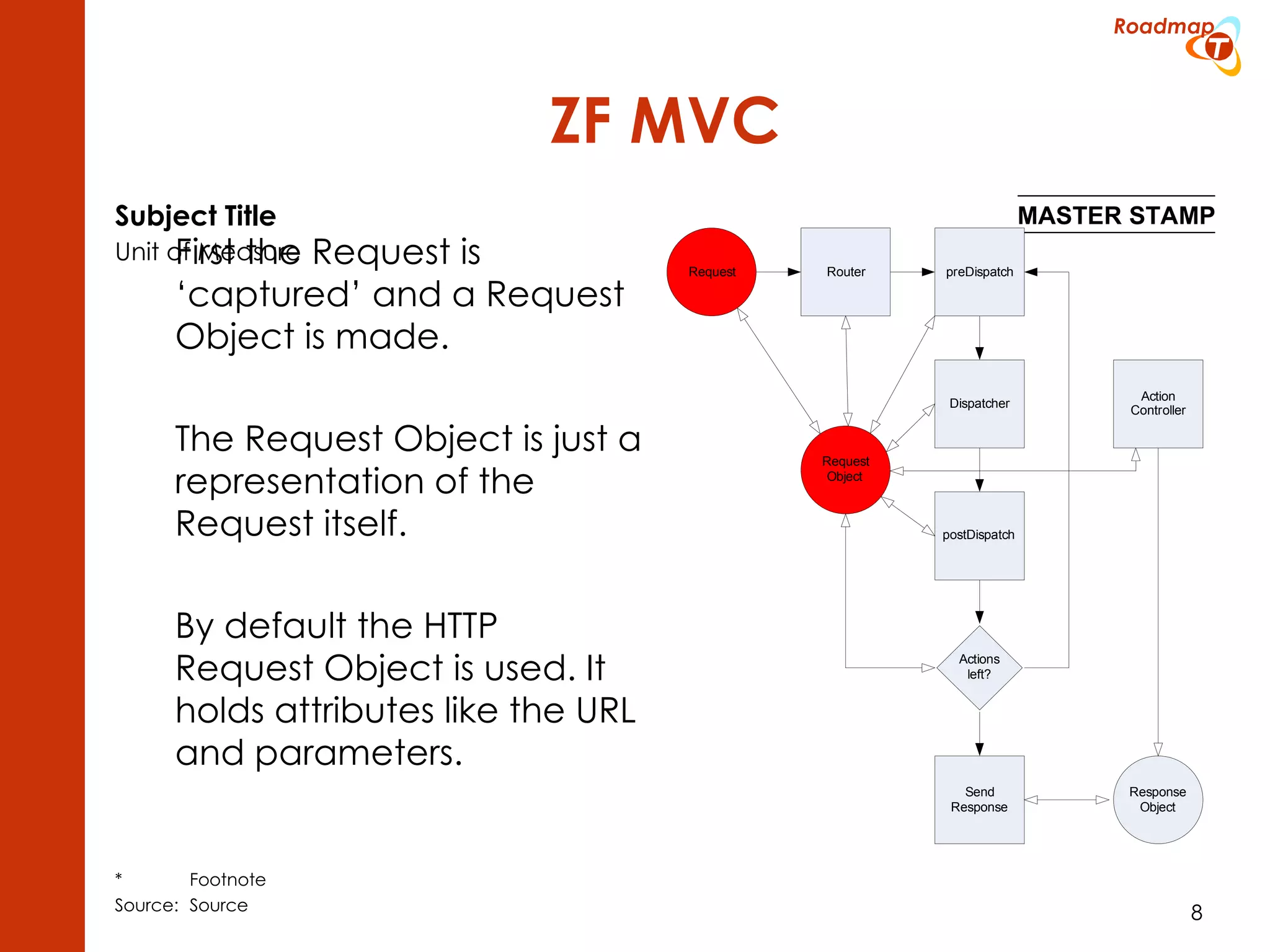 ZF MVC First the Request is ‘captured’ and a Request Object is made. The Request Object is just a representation of the Request itself. By default the HTTP Request Object is used. It holds attributes like the URL and parameters. 