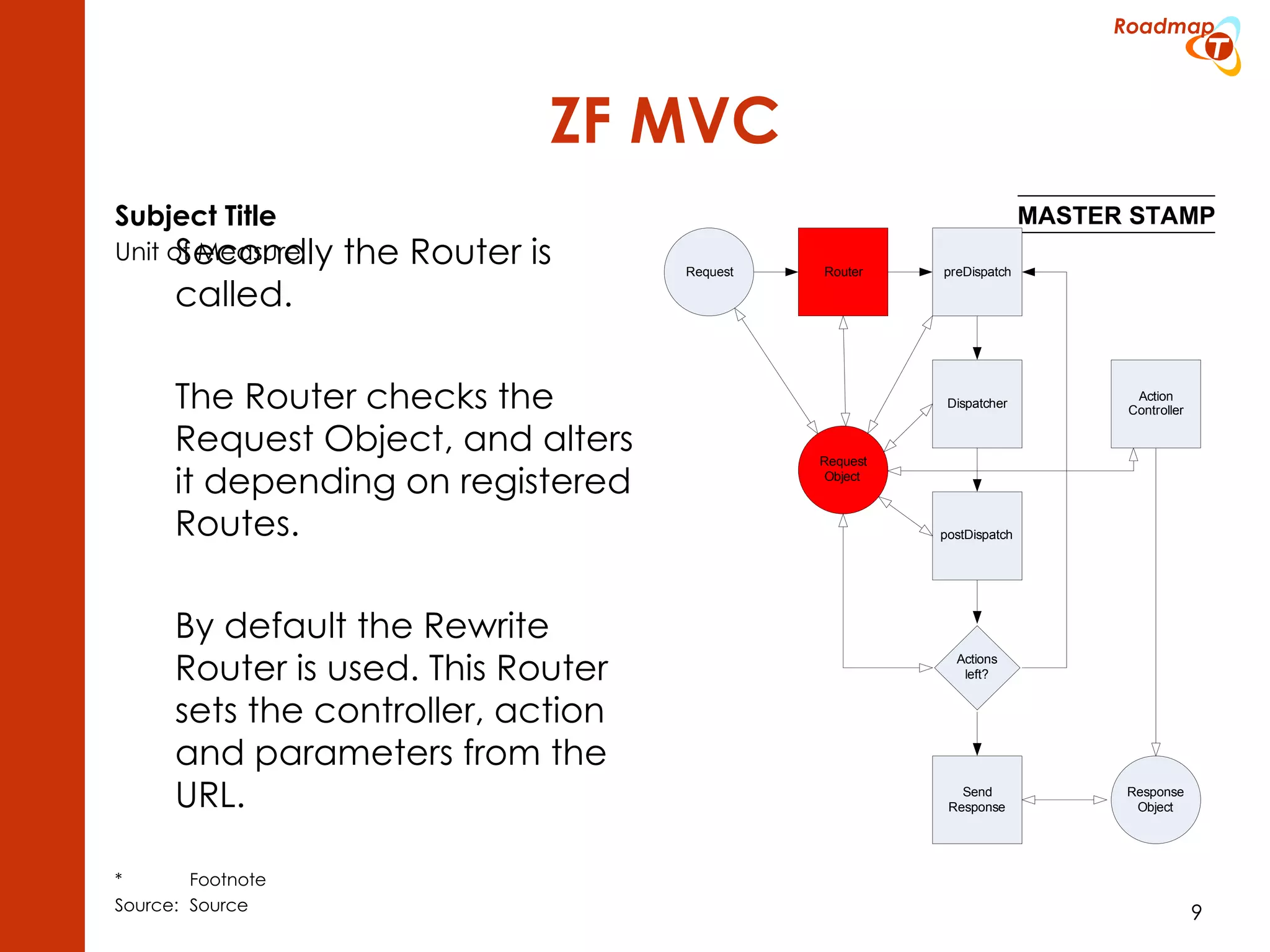ZF MVC Secondly the Router is called. The Router checks the Request Object, and alters it depending on registered Routes. By default the Rewrite Router is used. This Router sets the controller, action and parameters from the URL. 
