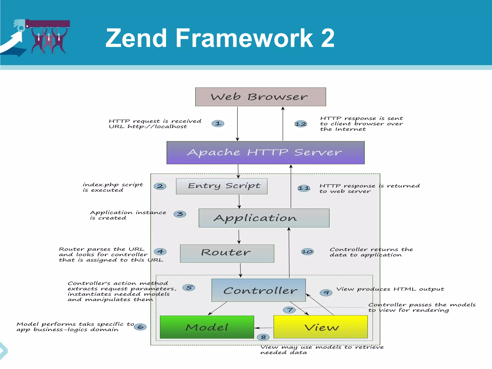 Zend Framework 2
 