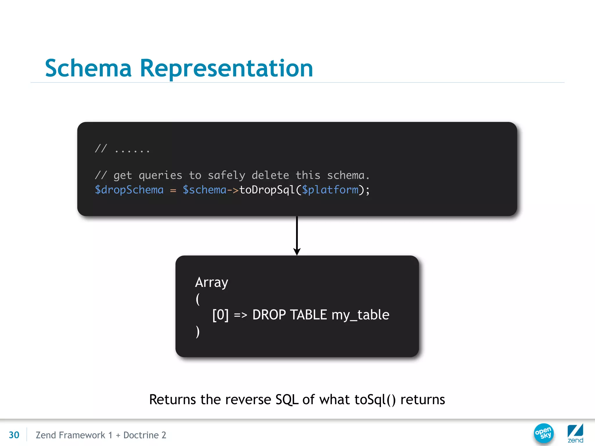 Schema Representation


                  // ......
                       Array
                       (
                  // get queries to safely delete this schema.
                  $dropSchema => $schema->toDropSql($platform);
                          [0] = DROP TABLE my_table
                       )




                                     Array
                                     (
                                        [0] => DROP TABLE my_table
                                     )



                              Returns the reverse SQL of what toSql() returns

30   Zend Framework 1 + Doctrine 2
 